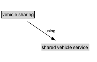 vehicle sharing Diagram